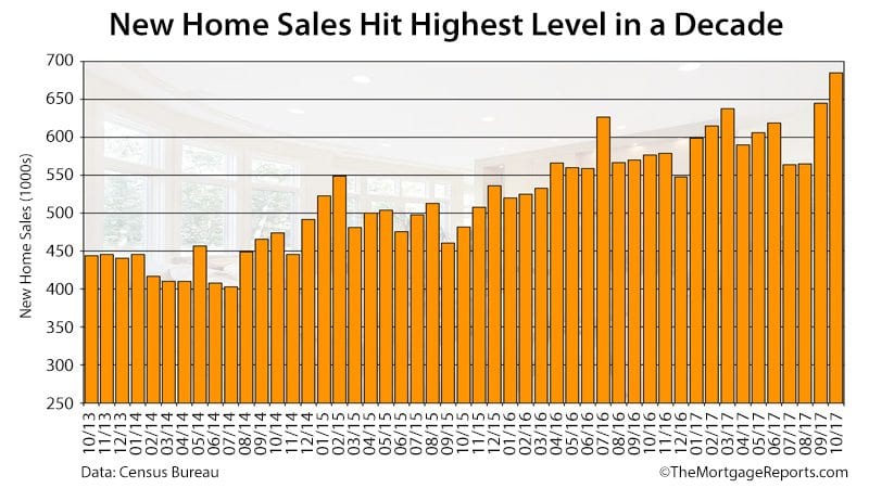 Census Bureau New Home Sales October 2017