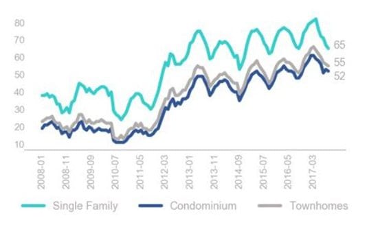 NAR Buyer Seller Confidence