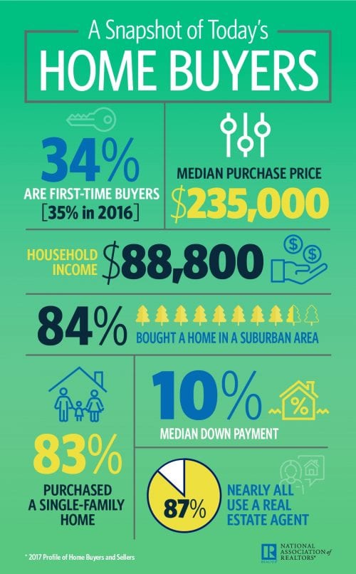 homebuyers today 2017 NAR