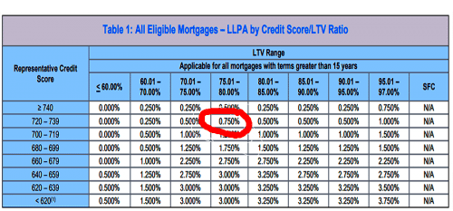 how much more do you pay for an investment property loan