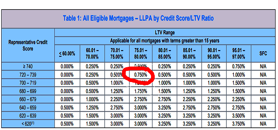 how much more do you pay for an investment property loan