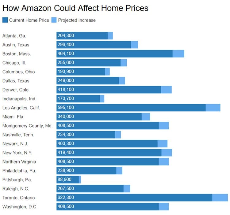 Amazon HQ2 and Home Prices