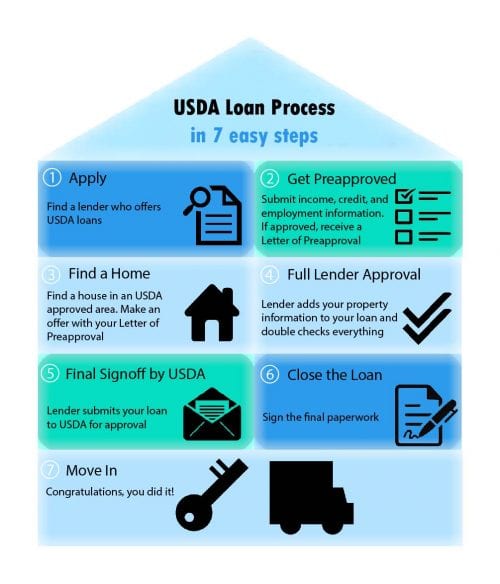 usda loan for requirement What For Loan? a Eligibility, & Rates USDA 2018 is Advantages usda loan for requirement What For Loan? a Eligibility, & Rates USDA 2018 is Advantages