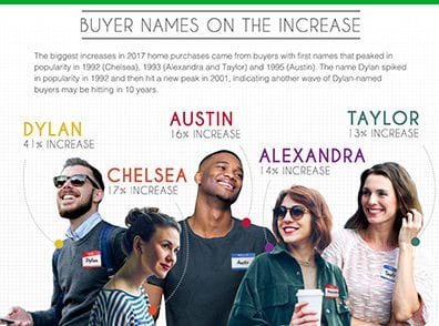 most popular homebuyer names