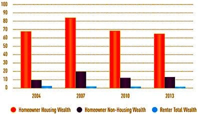 wealth of homeowners versus renters