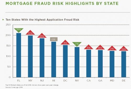 mortgage fraud by state