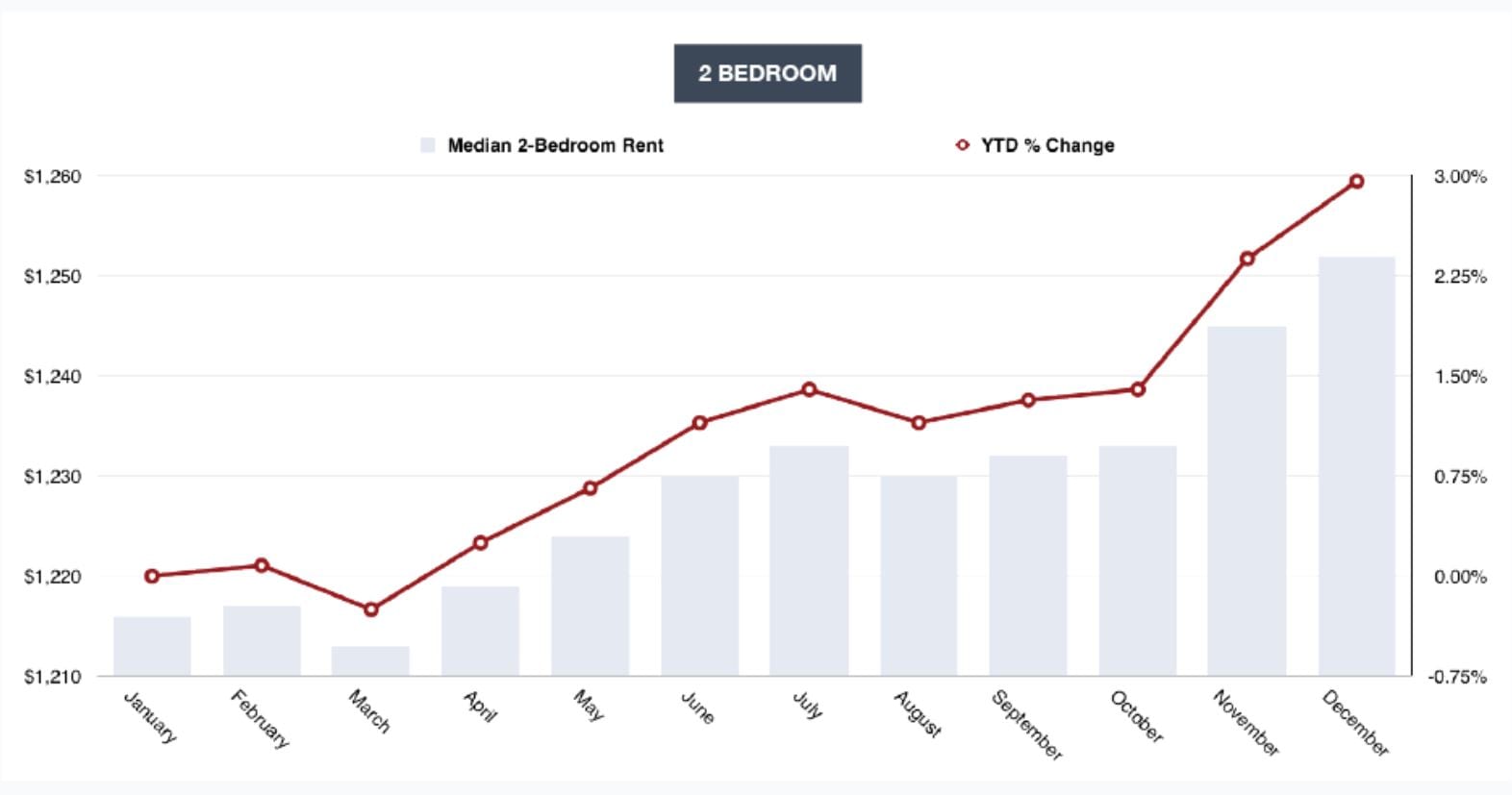 how to set monthly rent
