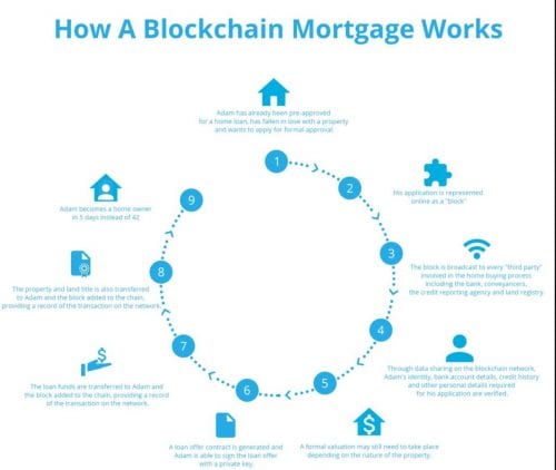 blockchain mortgage