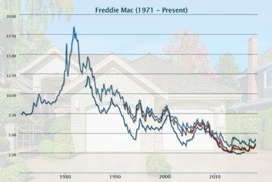 Chart Of Mortgage Rates Over Time