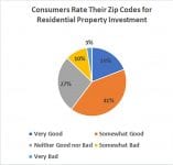 consumer sentiment about home buying
