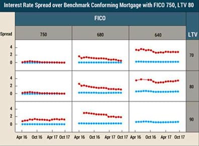 jumbo conforming spread mortgage rates
