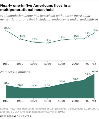 mortgages for multi-generational families