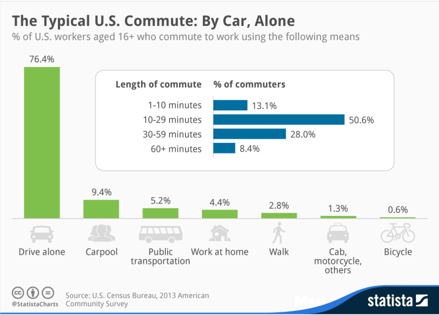long commute, how long is my drive to work?