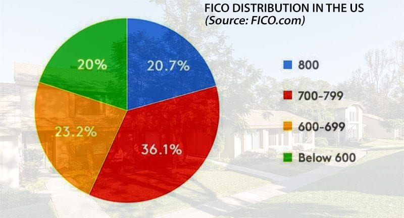 Whats A Good Credit Score To Get A House