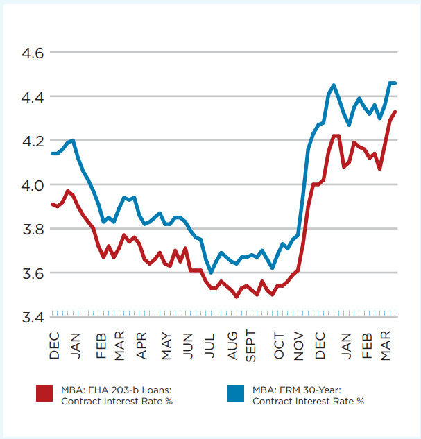 government conventional mortgage rates