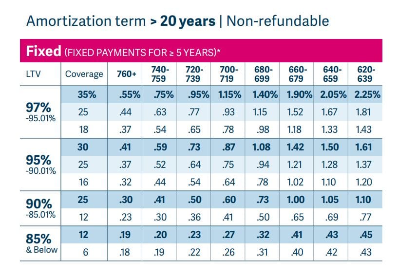 Mortgage Insurance Chart