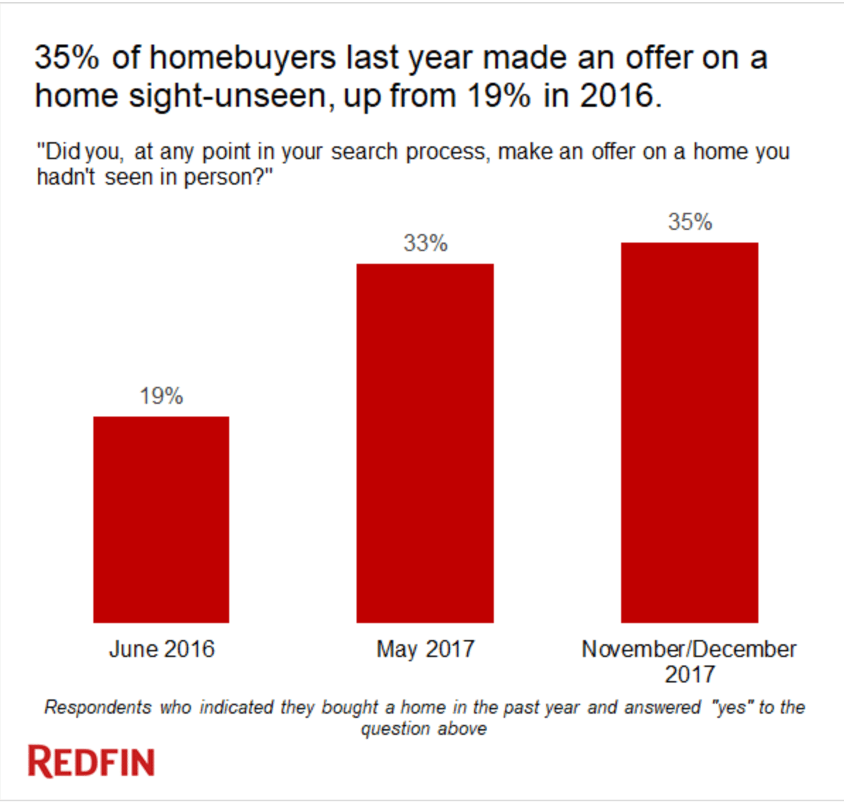 make an offer on a home