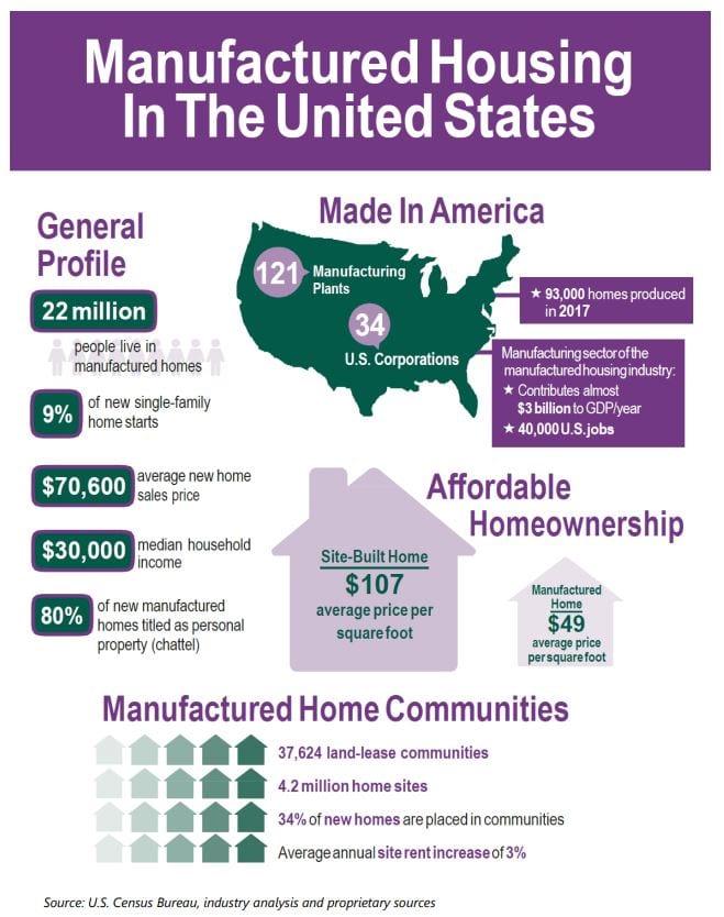 manufacturing types of homes