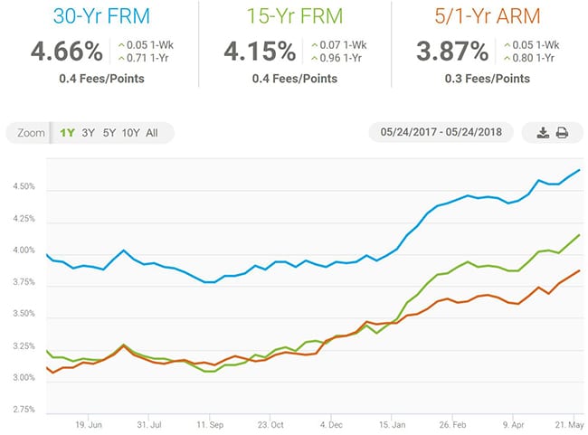 June 2018 mortgage rates forecast (FHA, VA, USDA, Conventional ...