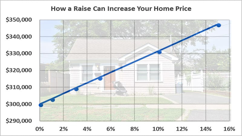 how to get a pay raise and buy a better house