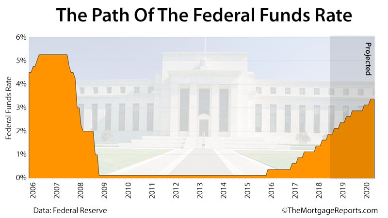 Fed Meeting June 2018