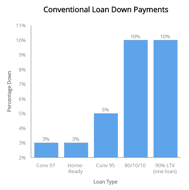 Conventional Loan Requirements Rates For 21