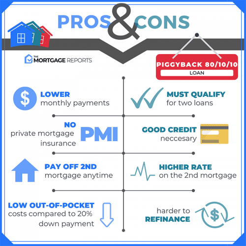 Guide To Piggyback Loans | How A Piggyback Mortgage Works