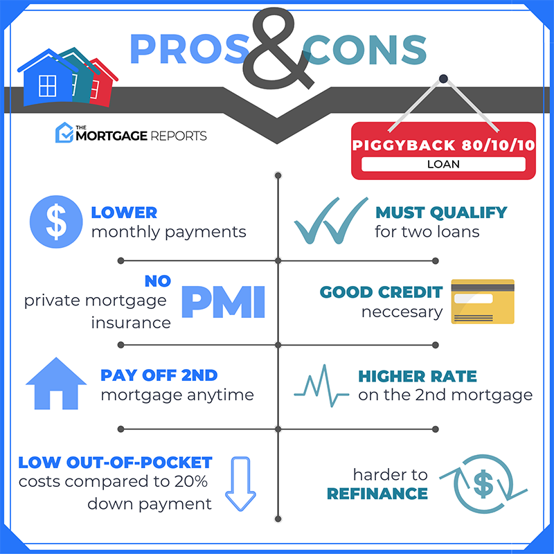 Guide To Piggyback Loans  How A Piggyback Mortgage Works