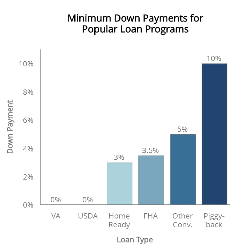 How To Decide How Much To Spend On Your Down Payment Consumer Financial Protection Bureau