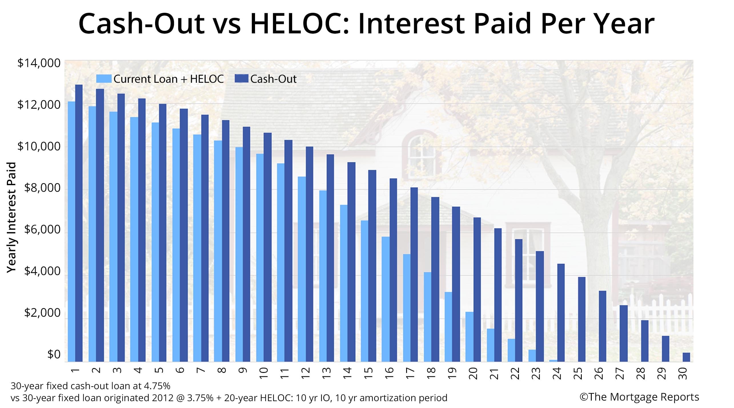 Cash-Out vs Current Loan plus HELOC - Interest Paid Per Year