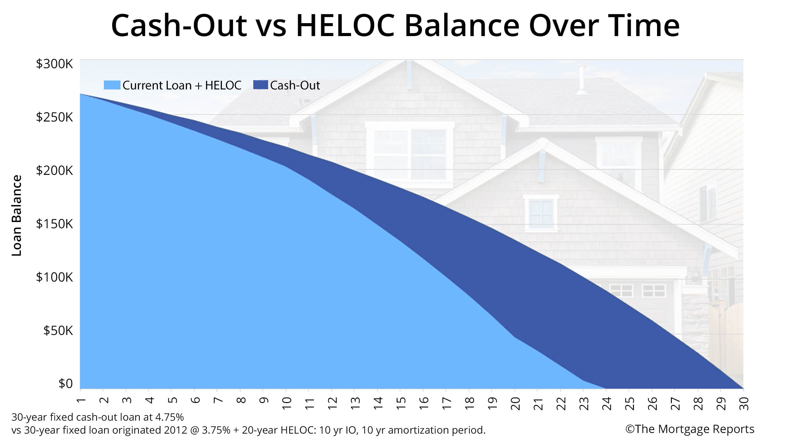 Cash-Out vs HELOC Balances Over Time