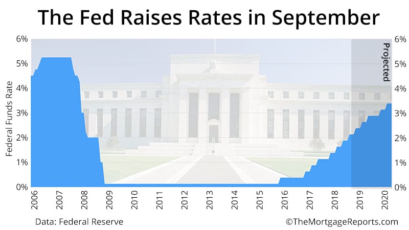 Federal Funds Rate Chart