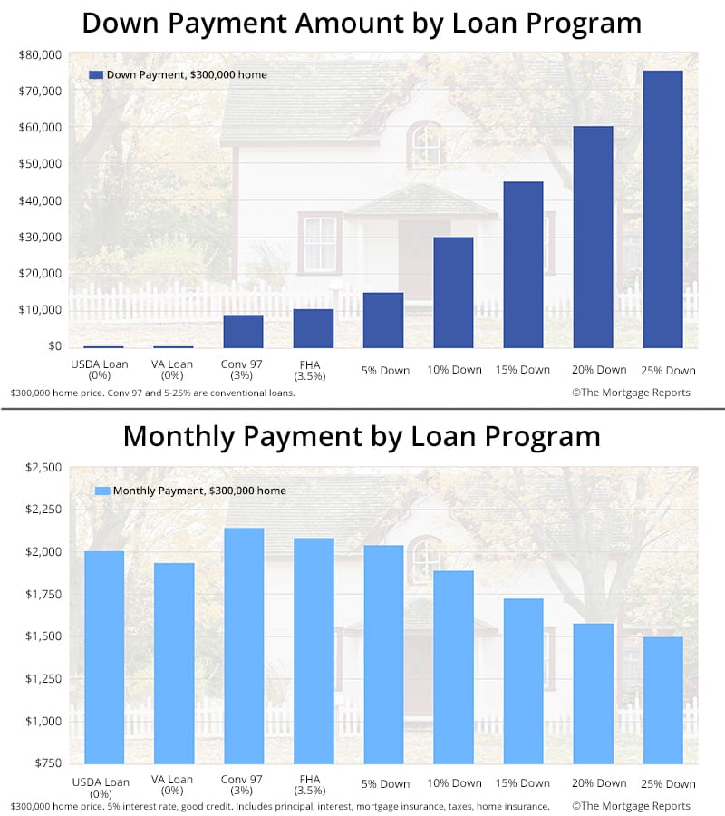 How Much Should You Put Down On A House 