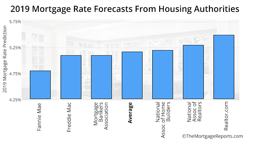 freddie mac mortgage predictions for 2017