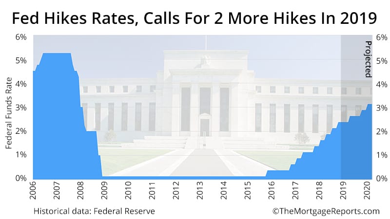 Fed Meeting December 2018 plus Forecasts