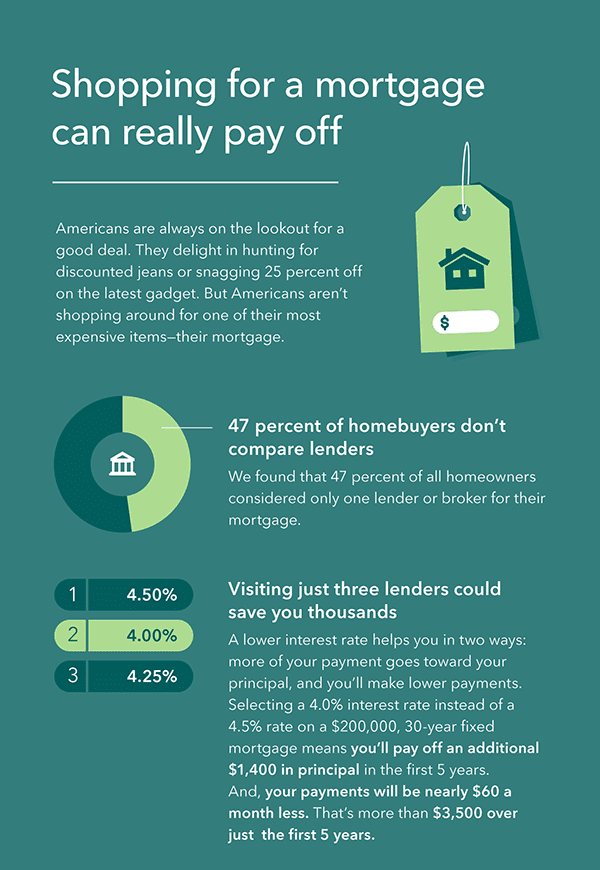 compare mortgage