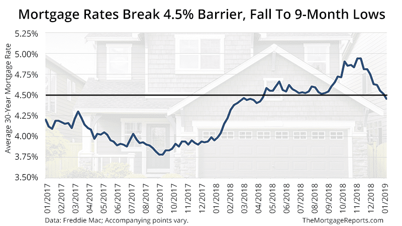 Mortgage Rates Fall to 9 month Lows - Freddie Mac