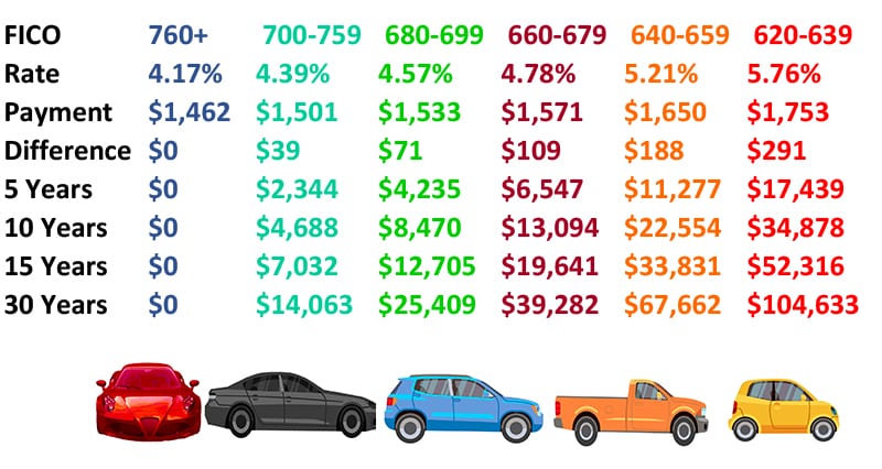 cash or credit crunch: unveiling the best car buying method  - Understanding credit scores and interest rates