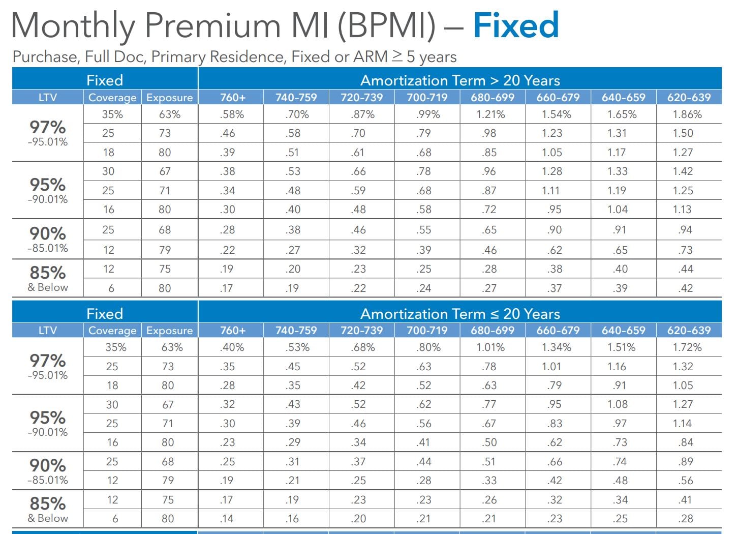 Mortgage Insurance Coverage Chart