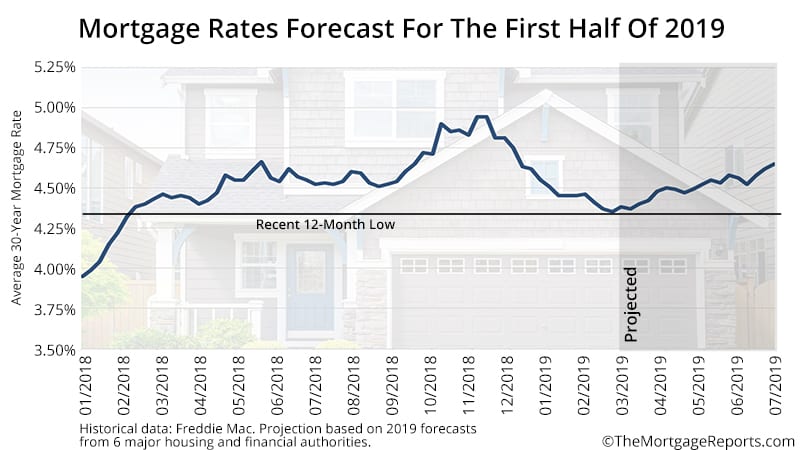 March 2019 mortgage rates forecast (FHA, VA, USDA ...