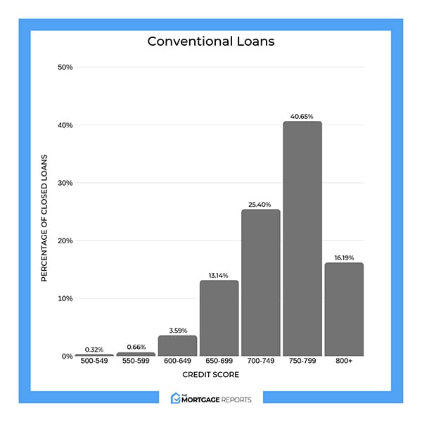 Credit Score Mortgage Rate Chart