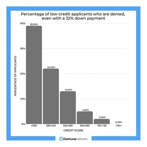 What are your chances of mortgage approval? Your down payment and