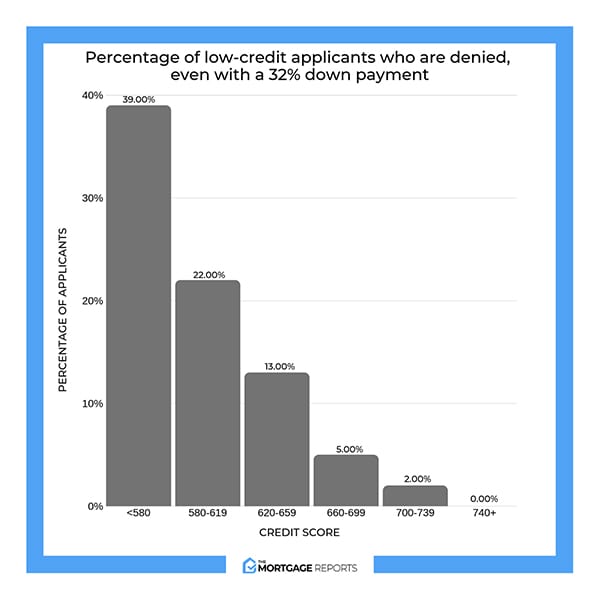 Credit Score Mortgage Rate Chart