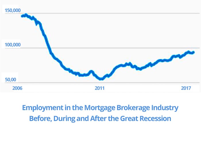 Onzorgvuldigheid prieel ik ga akkoord met Mortgage broker popularity rises: Here's why that's good for you | Mortgage  Rates, Mortgage News and Strategy : The Mortgage Reports