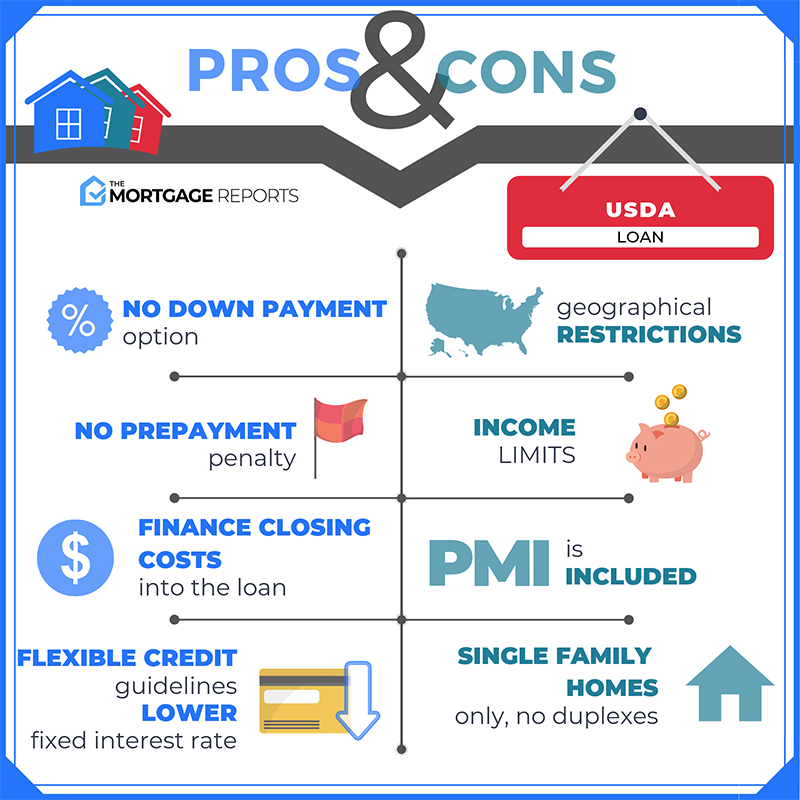 USDA Loans | USDA Loan Requirements 