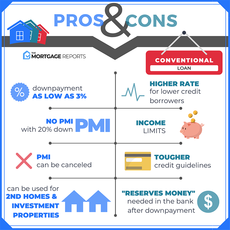 Pros Cons. de Empréstimos Convencionais