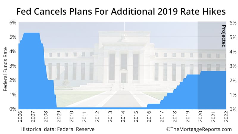 Fed Meeting March 2019