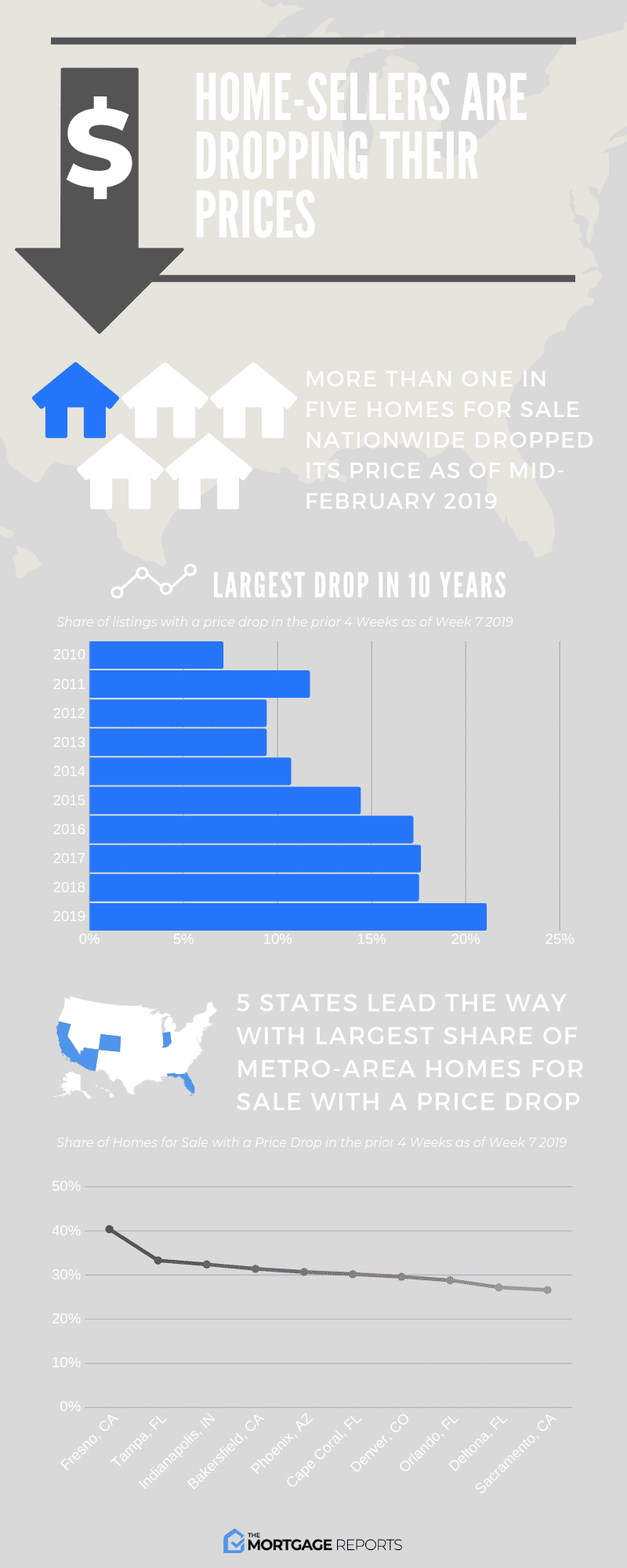 Home Prices Dropping Largest Share Of Listings With Price Drops