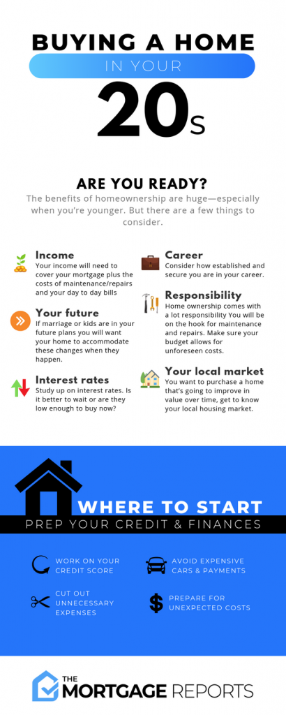 Complete guide to buying a house in your 20s | 2026