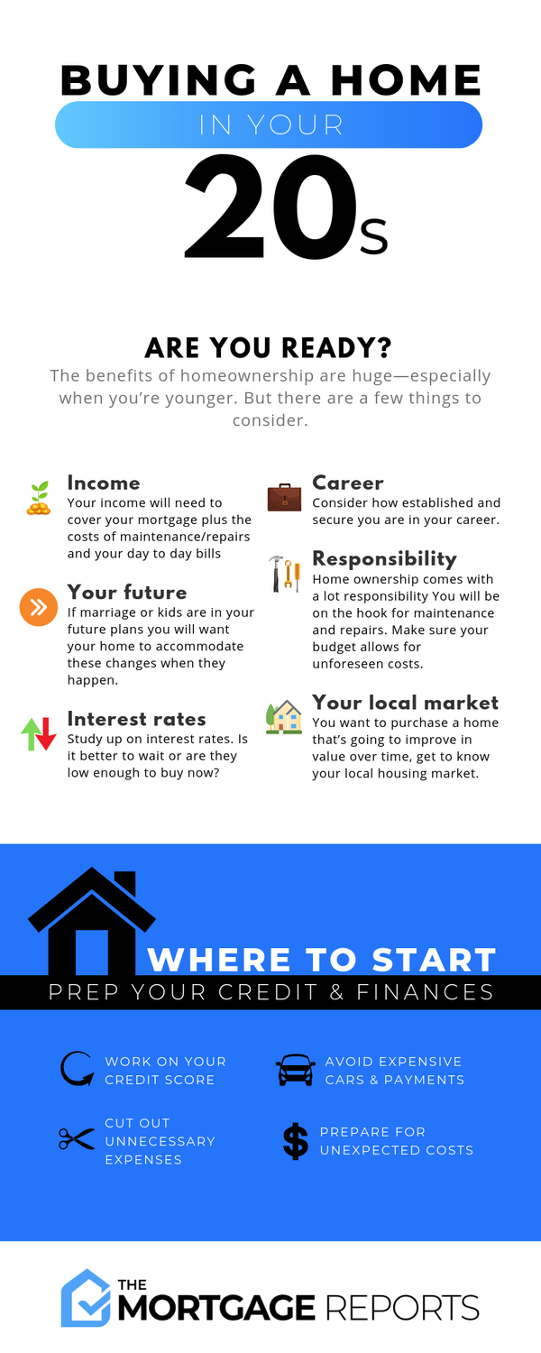 Complete guide to buying a house in your 22s [INFOGRAPHIC